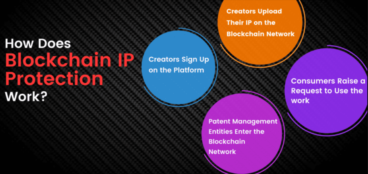 How Blockchain Is Innovating Intellectual Property Protection